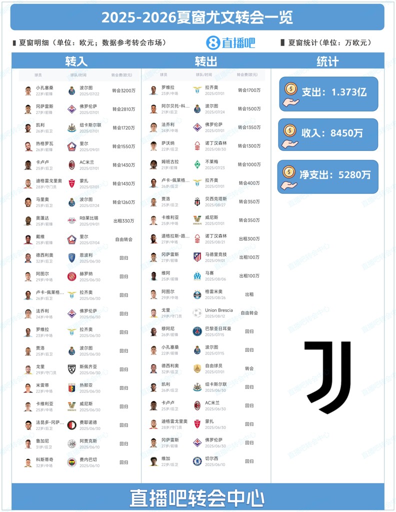 压哨签两人！尤文夏窗：小孔塞桑3200万欧标王，总支出1.37亿